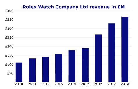 rolex revenue 2022